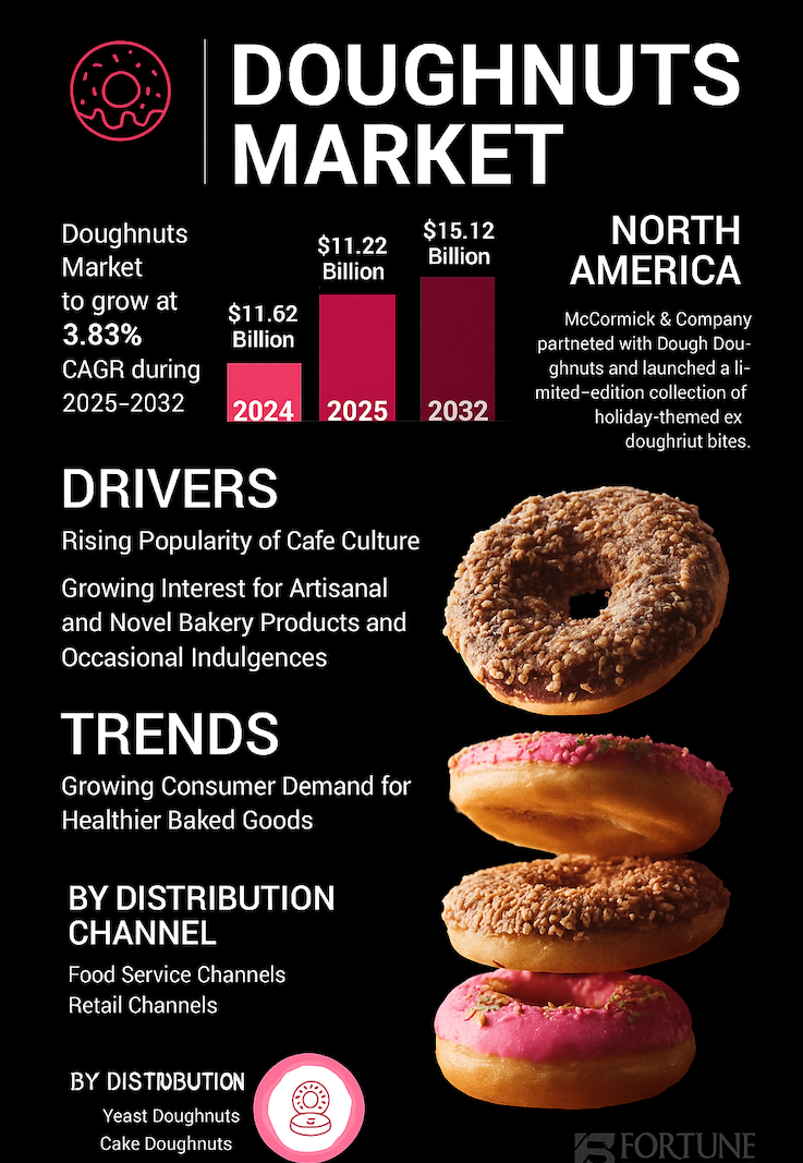 Discover Essential Donut Franchise Insights