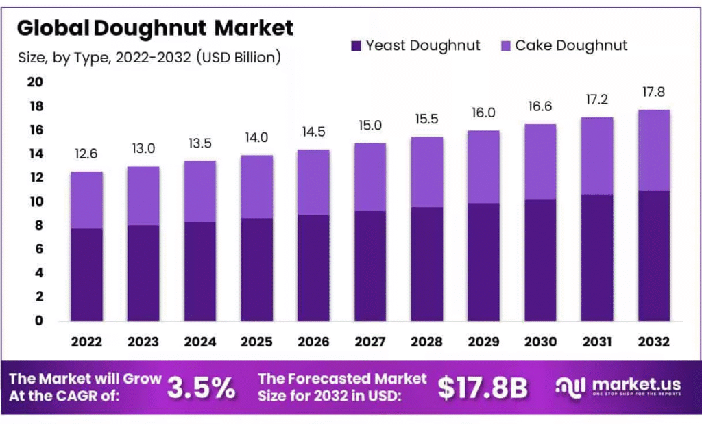 Donut Franchises Expanding Globally