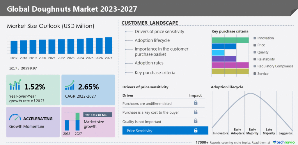 Doughnuts Market Size 2025