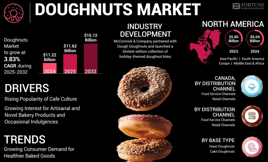 Doughnuts Market Size 2025